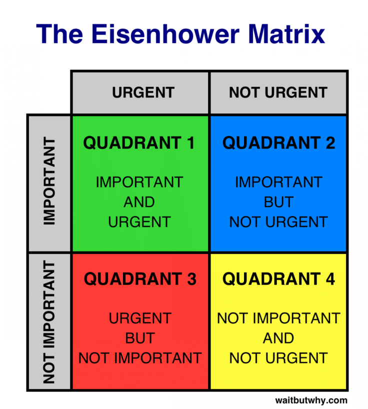 La Matriz de Eisenhower