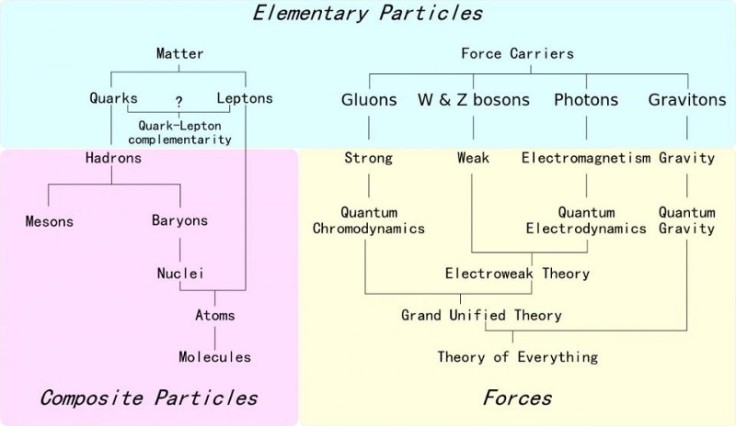 An overview of the fundamental elementary (and composite) particles and forces that are presently known. Image credit: Wikimedia Commons user Headbomb.